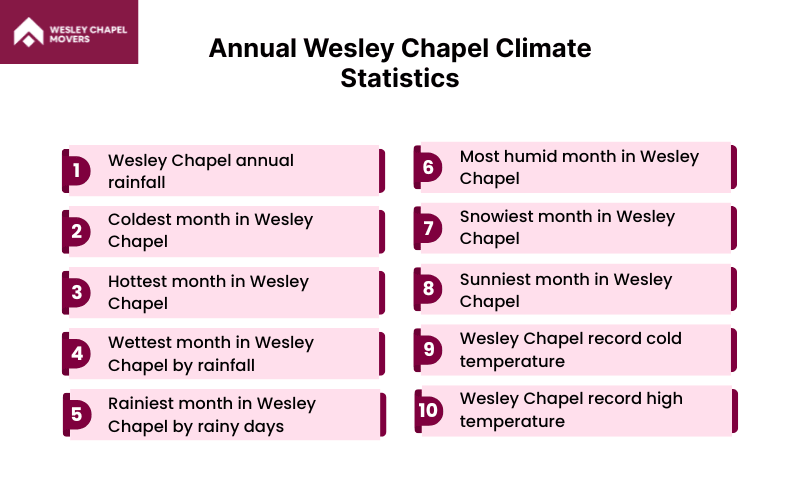 Annual Wesley Chapel Climate Statistics