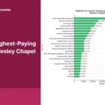 Top 24 Highest-Paying Jobs in Wesley Chapel