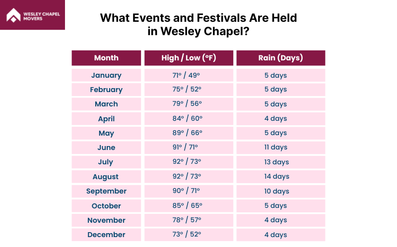Wesley Chapel Monthly Weather