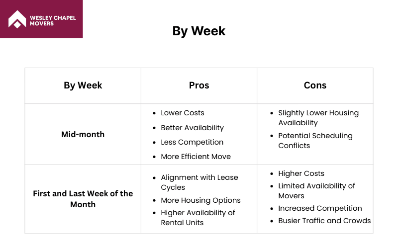 By Week